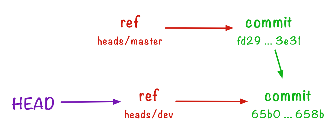 HEAD (purple) pointing to a ref (red).